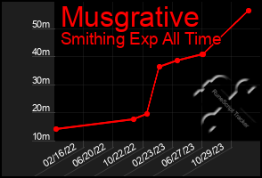 Total Graph of Musgrative