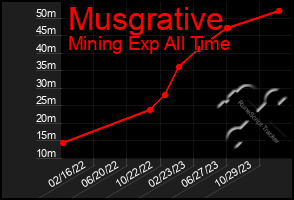 Total Graph of Musgrative