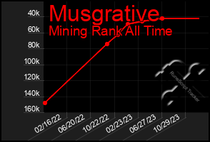 Total Graph of Musgrative