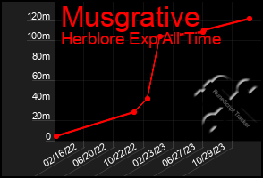 Total Graph of Musgrative