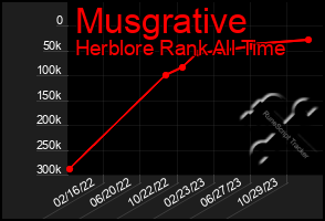 Total Graph of Musgrative