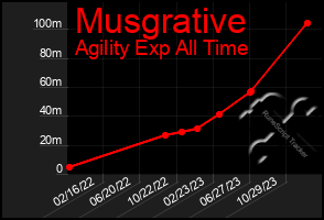 Total Graph of Musgrative