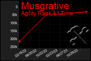 Total Graph of Musgrative