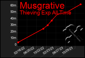 Total Graph of Musgrative