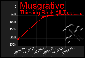 Total Graph of Musgrative