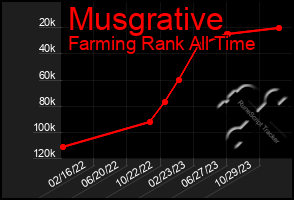 Total Graph of Musgrative