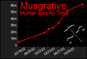 Total Graph of Musgrative