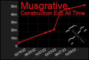 Total Graph of Musgrative