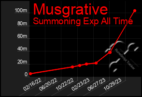 Total Graph of Musgrative