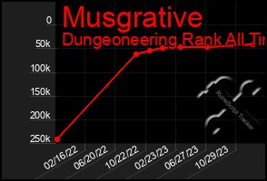 Total Graph of Musgrative