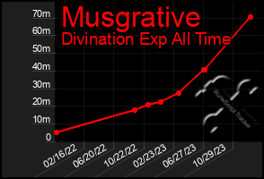 Total Graph of Musgrative