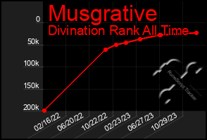 Total Graph of Musgrative