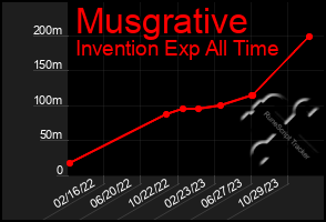 Total Graph of Musgrative