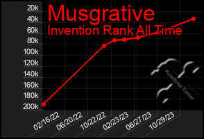 Total Graph of Musgrative