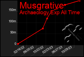 Total Graph of Musgrative