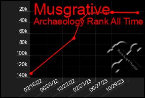 Total Graph of Musgrative