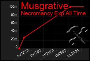 Total Graph of Musgrative