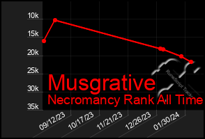 Total Graph of Musgrative