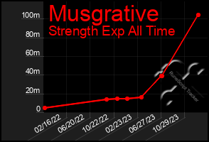 Total Graph of Musgrative