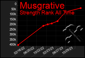 Total Graph of Musgrative