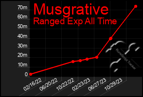 Total Graph of Musgrative