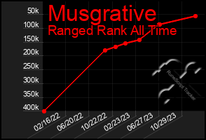 Total Graph of Musgrative