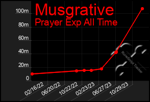 Total Graph of Musgrative