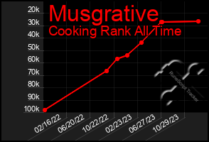 Total Graph of Musgrative