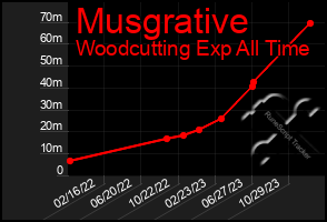 Total Graph of Musgrative