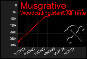 Total Graph of Musgrative