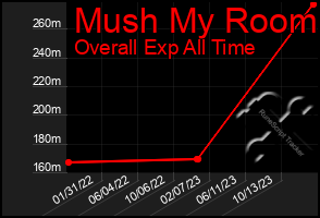 Total Graph of Mush My Room