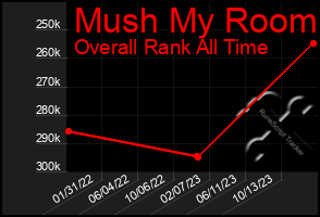 Total Graph of Mush My Room