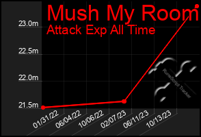 Total Graph of Mush My Room