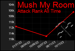 Total Graph of Mush My Room