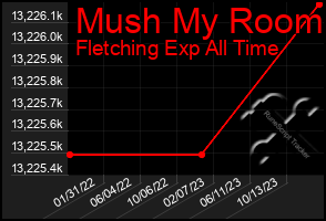 Total Graph of Mush My Room