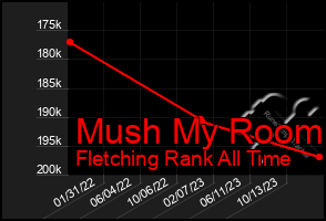 Total Graph of Mush My Room