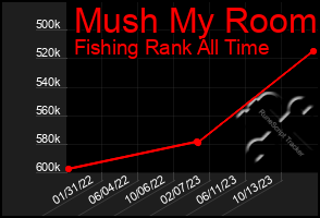 Total Graph of Mush My Room