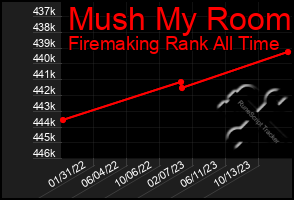 Total Graph of Mush My Room