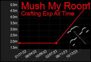 Total Graph of Mush My Room