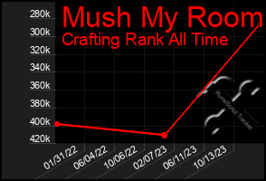 Total Graph of Mush My Room