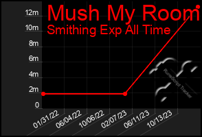 Total Graph of Mush My Room