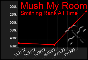 Total Graph of Mush My Room