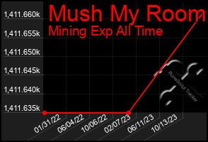 Total Graph of Mush My Room