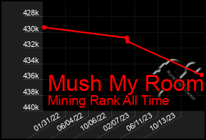 Total Graph of Mush My Room