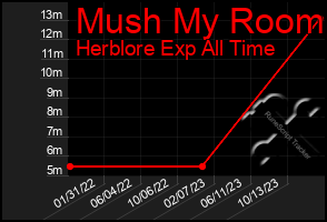 Total Graph of Mush My Room