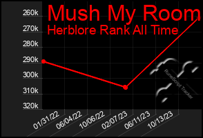 Total Graph of Mush My Room