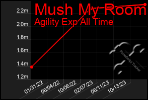 Total Graph of Mush My Room