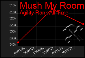 Total Graph of Mush My Room