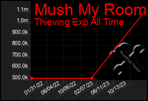 Total Graph of Mush My Room