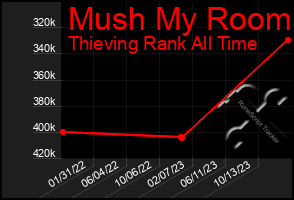 Total Graph of Mush My Room